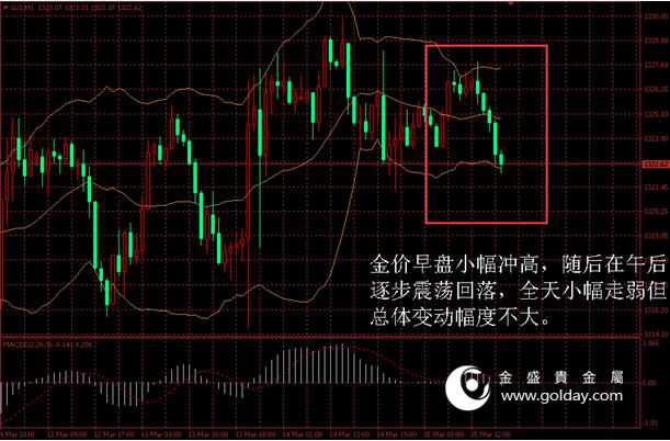 金盛盈富 金价日内走势