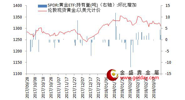 金盛盈富 黄金ETF仓位变动情况