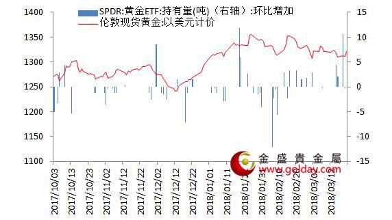 金盛盈富 黄金ETF仓位变动情况