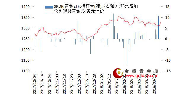 金盛盈富 黄金ETF仓位变动情况