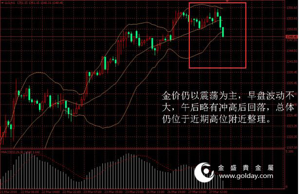 金盛盈富 金价日内走势