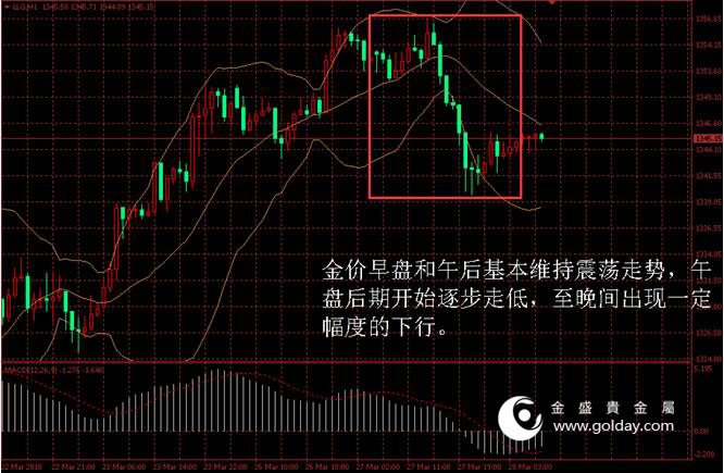 金盛盈富 黄金价格走势