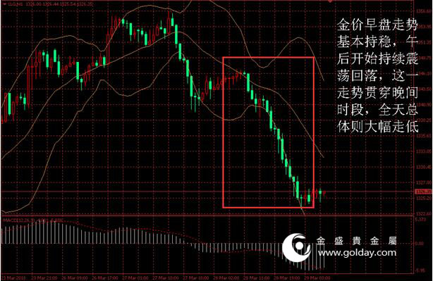 金盛盈富 黄金价格走势