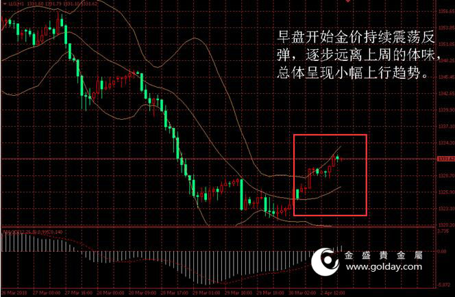 金盛盈富 金价日内走势