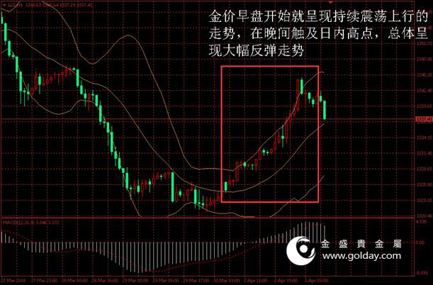 金盛盈富 黄金价格走势