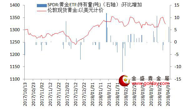 金盛盈富 黄金ETF仓位变动情况