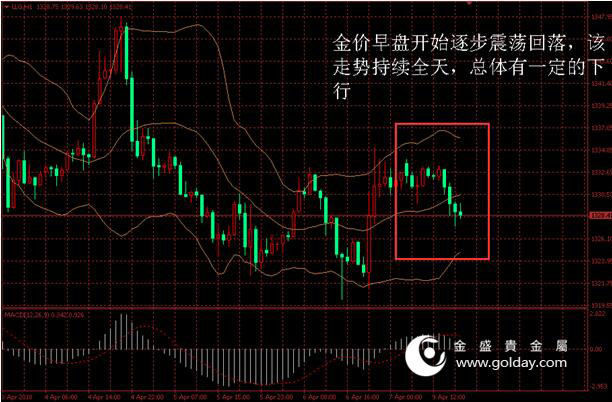 金盛盈富 金价日内走势