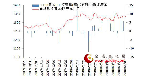 金盛盈富 黄金ETF仓位变动情况