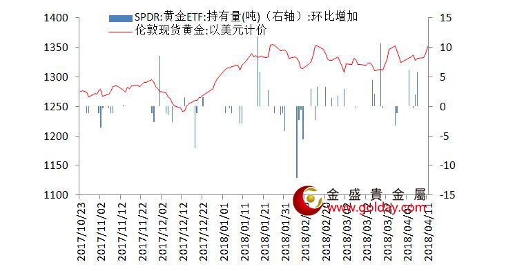 金盛盈富 黄金ETF仓位变动情况