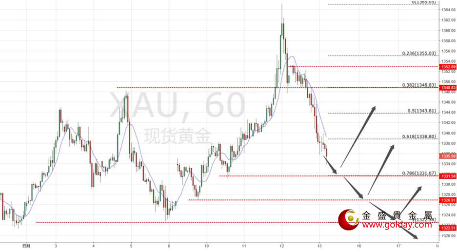 金盛盈富 黄金小时线