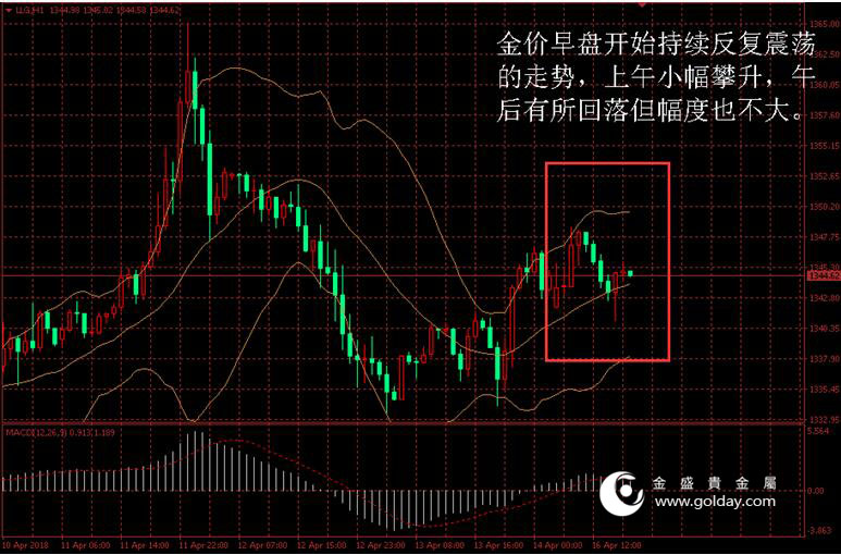 金盛盈富 金价日内走势