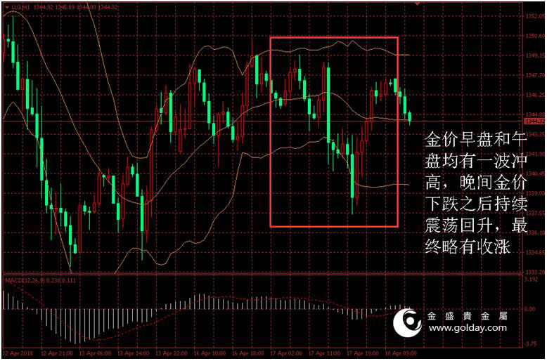 金盛盈富 黄金价格走势