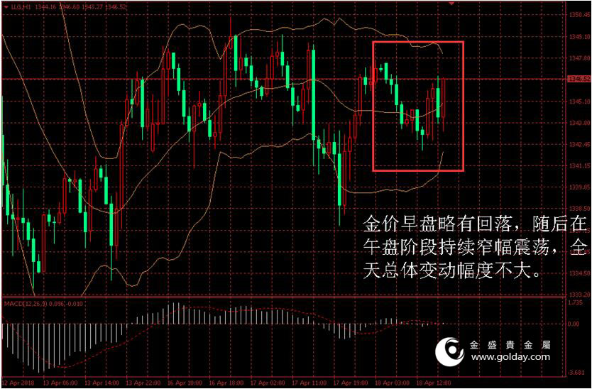 金盛盈富 金价日内走势