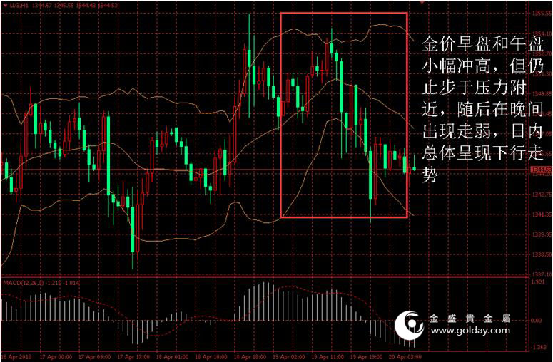 金盛盈富 黄金价格走势