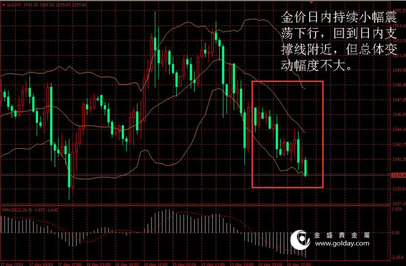 金盛盈富 金价日内走势