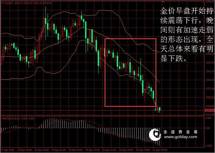 金盛盈富 黄金价格走势