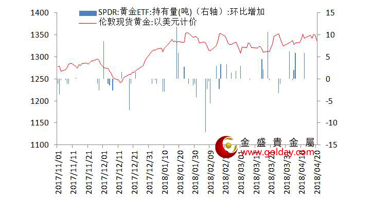 金盛盈富 黄金ETF仓位变动情况