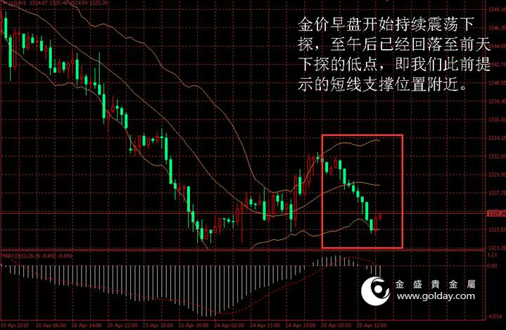 金盛盈富 金价日内走势