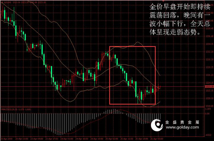 金盛盈富 黄金价格走势