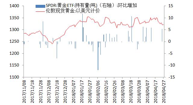 金盛盈富 黄金ETF仓位变动情况