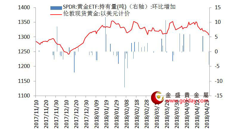 金盛盈富 黄金ETF仓位变动情况