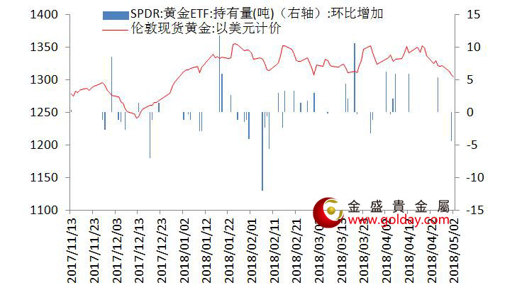 金盛盈富 黄金ETF仓位变动情况