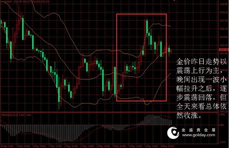 金盛盈富 黄金价格走势