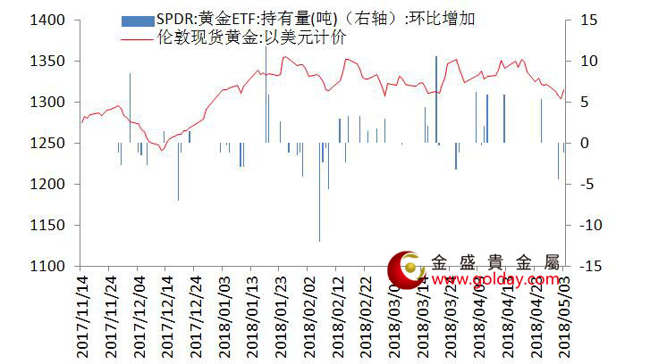 金盛盈富 黄金ETF仓位变动情况