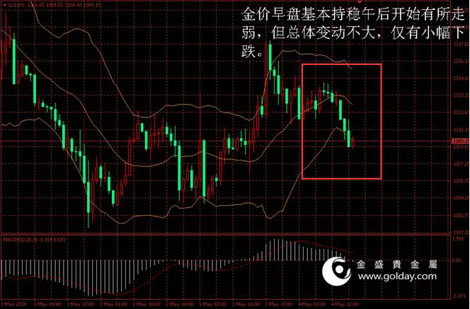 金盛盈富 金价日内走势