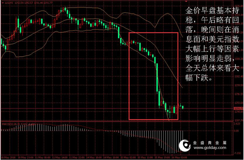 金盛盈富 黄金价格走势