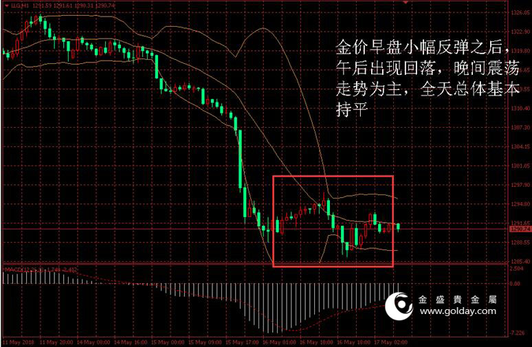 金盛盈富 黄金价格走势