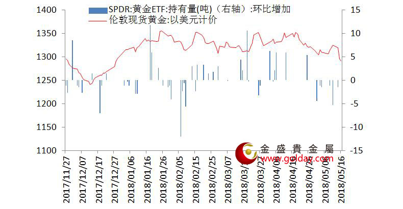 金盛盈富 黄金ETF仓位变动情况