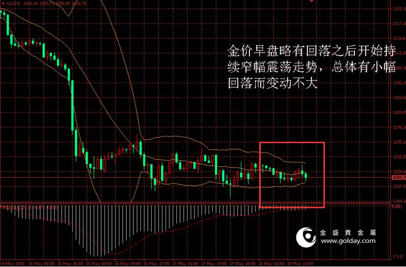 金盛盈富 金价日内走势