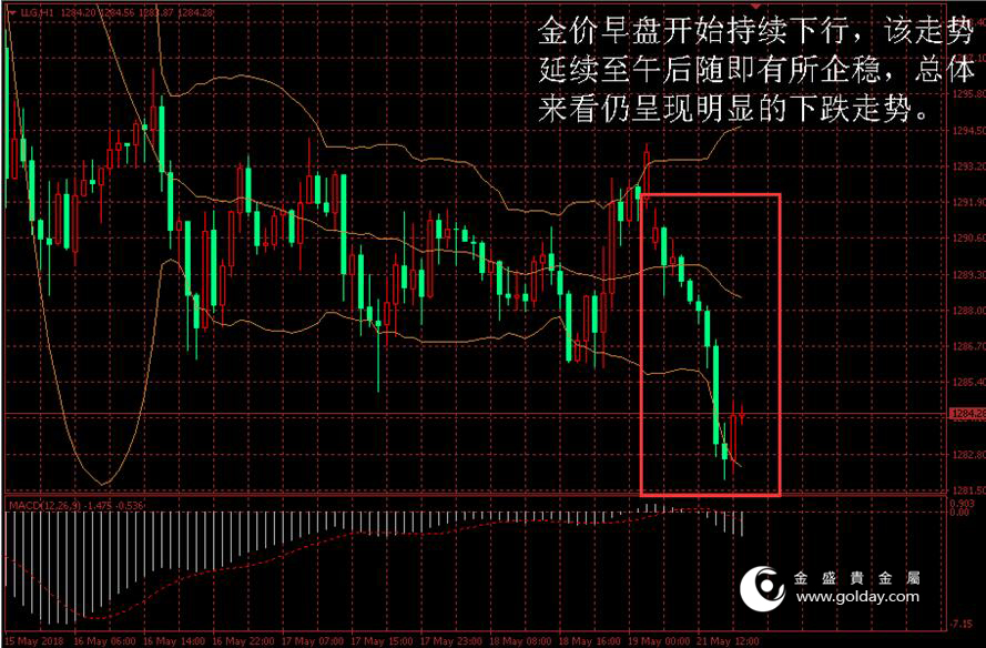 金盛盈富 贸易风险骤降，金价大幅下跌