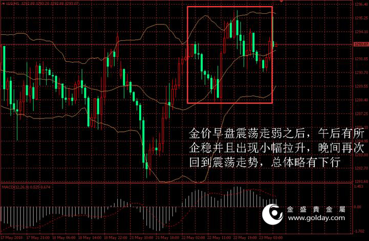 金盛盈富 黄金价格走势