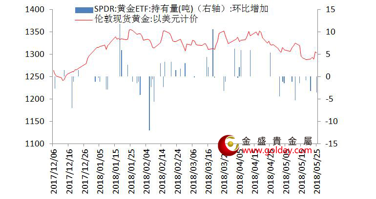 金盛盈富 黄金ETF仓位变动情况