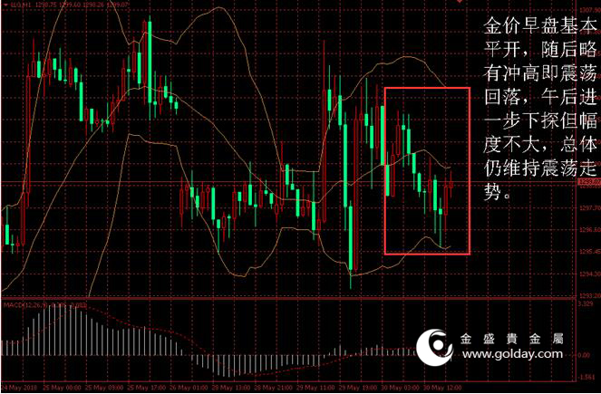 金盛盈富 金价日内走势
