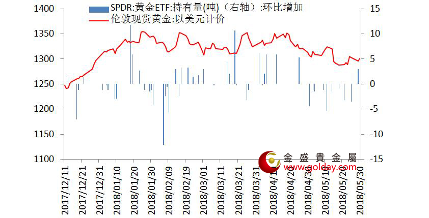 金盛盈富 黄金ETF仓位变动情况