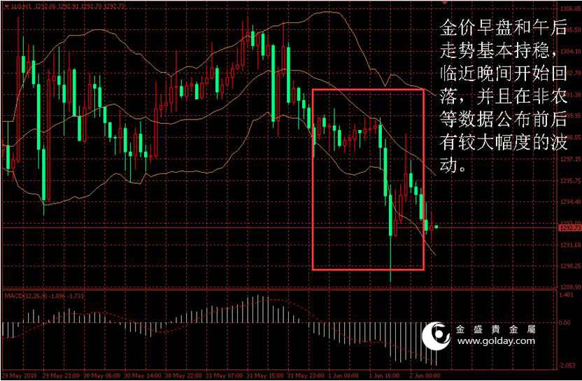 金盛盈富 黄金价格走势