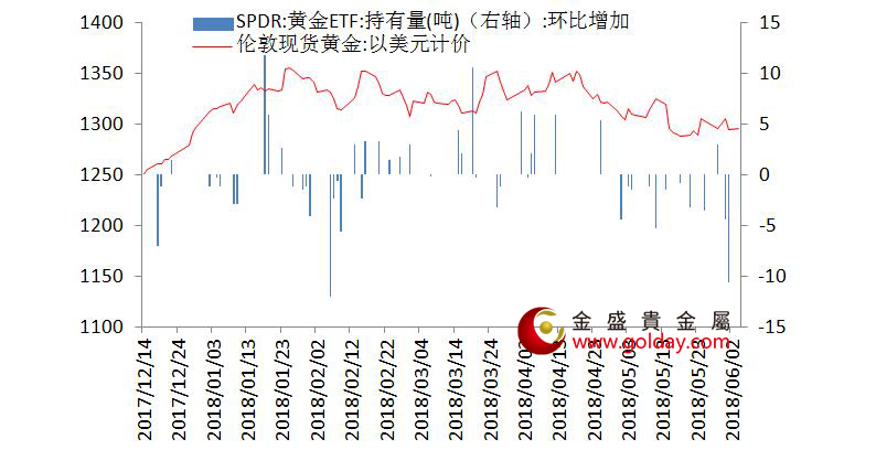 金盛盈富 黄金ETF仓位变动情况