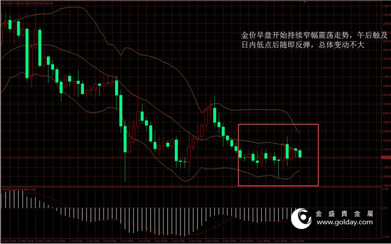 金盛盈富 金价日内走势