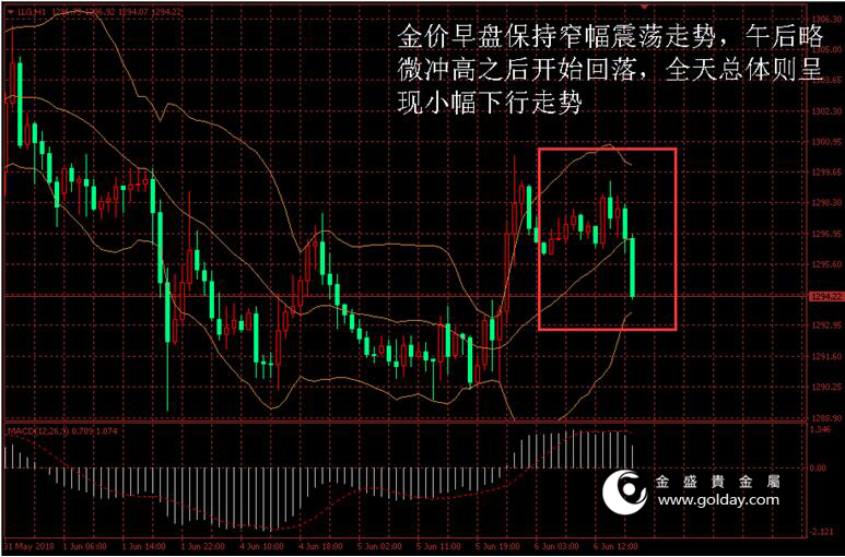 金盛盈富 金价日内走势