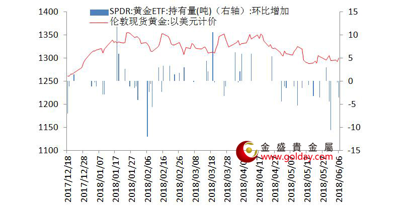 金盛盈富 黄金ETF仓位变动情况