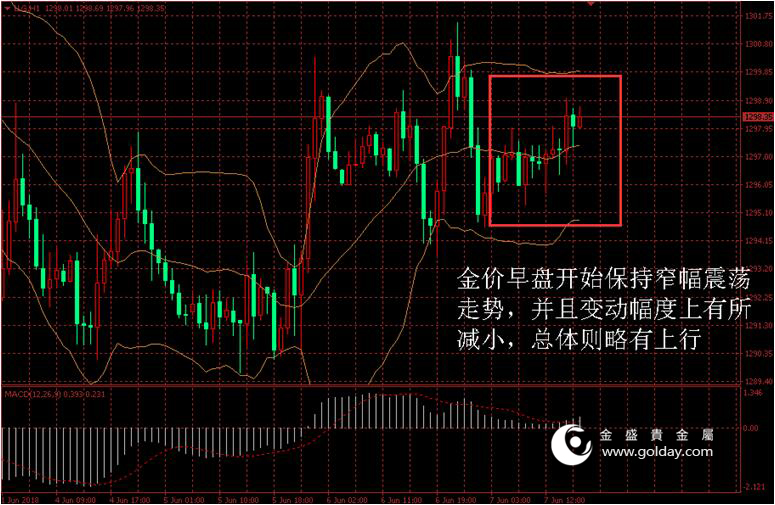 金盛盈富 金价日内走势