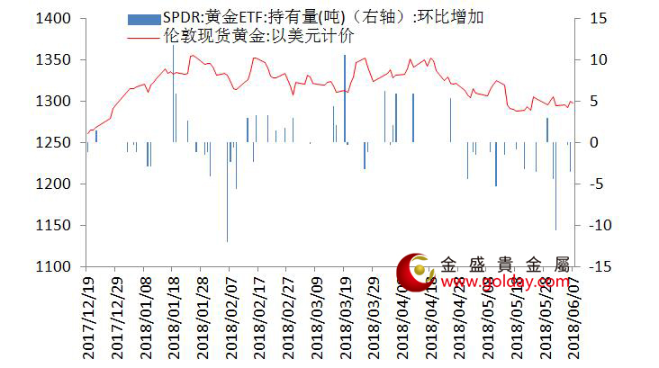 金盛盈富 黄金ETF仓位变动情况