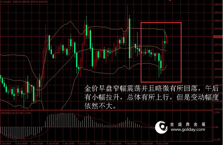 金盛盈富 金价日内走势