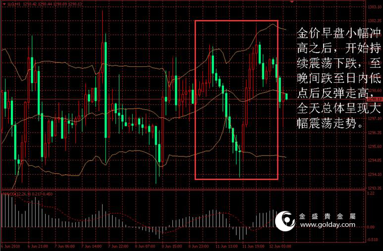 金盛盈富 黄金价格走势