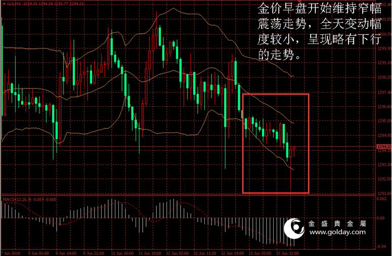 金盛盈富 金价日内走势