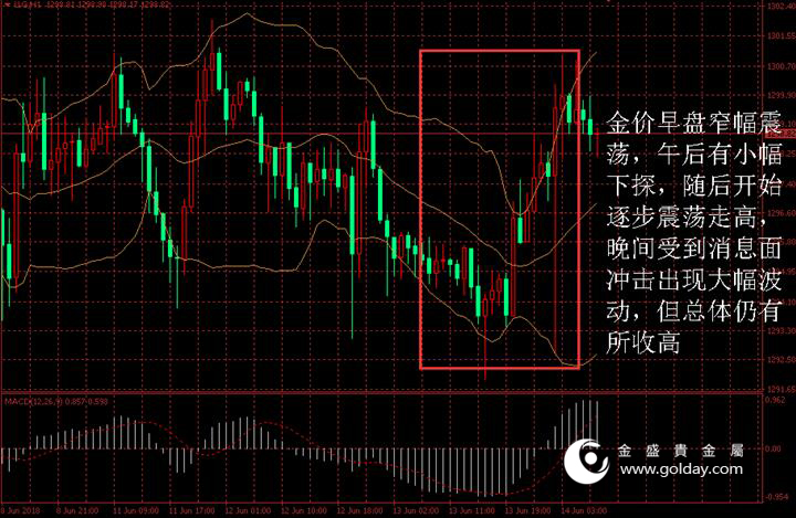 金盛盈富 黄金价格走势