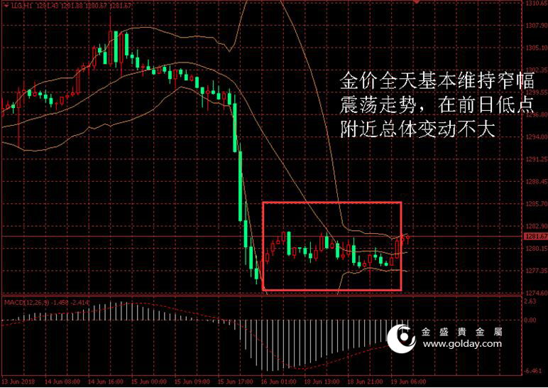 金盛盈富 黄金价格走势